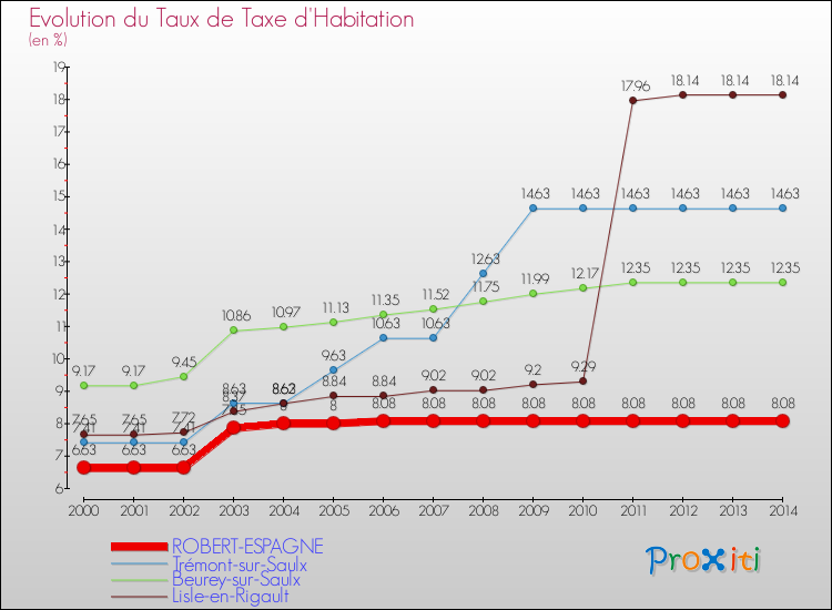 Evolution du taux de la taxe d'habitation pour ROBERT-ESPAGNE et les communes proches de 2000 à 2014 Comparaison des taux de la taxe d'habitation pour ROBERT-ESPAGNE et les communes voisines de 2000 à 2014