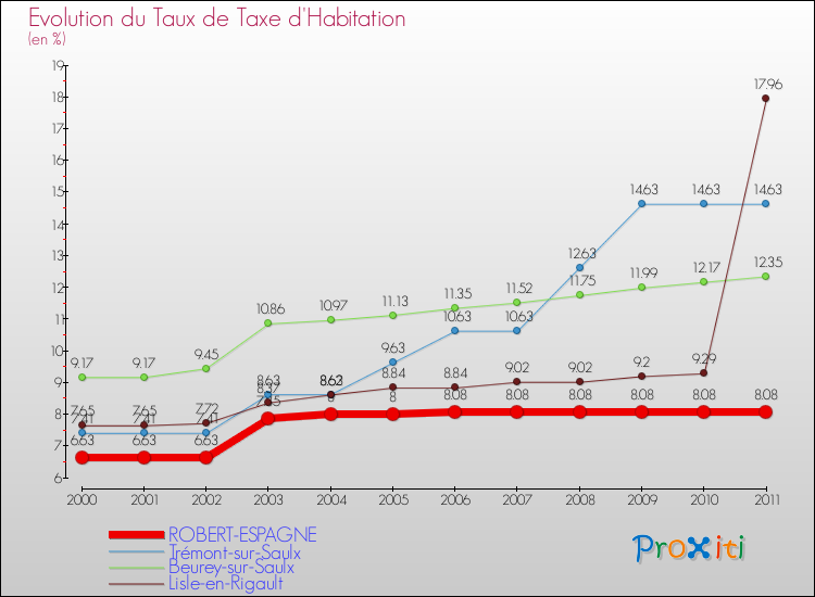 Evolution du taux de la taxe d'habitation pour ROBERT-ESPAGNE et les communes proches Comparaison des taux de la taxe d'habitation pour ROBERT-ESPAGNE et les communes voisines