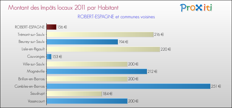 Montant des impôts locaux par Habitant pour ROBERT-ESPAGNE et les communes proches Comparaison des impôts locaux par habitant pour ROBERT-ESPAGNE et les communes voisines