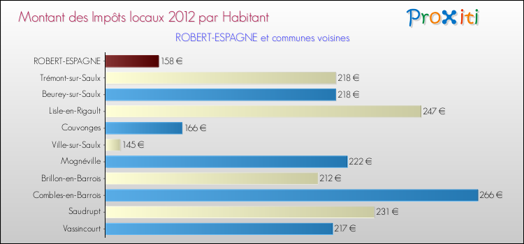 Montant des impôts locaux par Habitant pour ROBERT-ESPAGNE et les communes proches Comparaison des impôts locaux par habitant pour ROBERT-ESPAGNE et les communes voisines