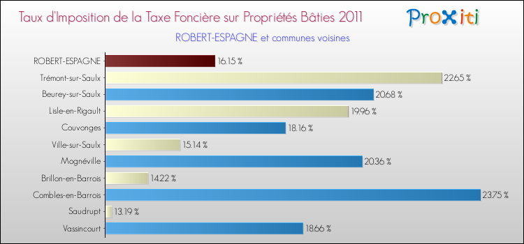 Taux d'imposition de la taxe foncière sur le bati 2011 pour ROBERT-ESPAGNE et les communes proches Comparaison des taux d'imposition de la taxe foncière sur le bati 2011 pour ROBERT-ESPAGNE et les communes voisines