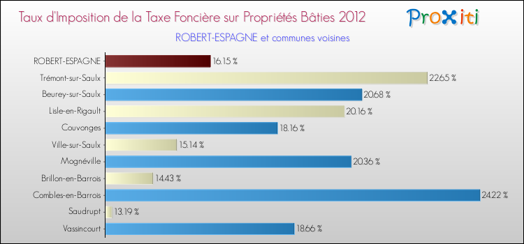 Taux d'imposition de la taxe foncière sur le bati 2012 pour ROBERT-ESPAGNE et les communes proches Comparaison des taux d'imposition de la taxe foncière sur le bati 2012 pour ROBERT-ESPAGNE et les communes voisines