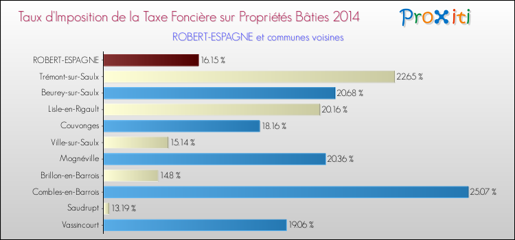 Taux d'imposition de la taxe foncière sur le bati 2014 pour ROBERT-ESPAGNE et les communes proches Comparaison des taux d'imposition de la taxe foncière sur le bati 2014 pour ROBERT-ESPAGNE et les communes voisines