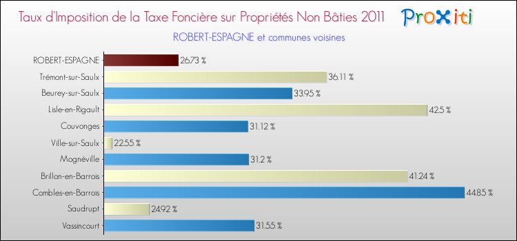 Taux d'imposition de la taxe foncière sur les immeubles et terrains non batis 2011 pour ROBERT-ESPAGNE et les communes proches Comparaison des taux d'imposition de la taxe foncière sur les immeubles et terrains non batis 2011 pour ROBERT-ESPAGNE et les communes voisines
