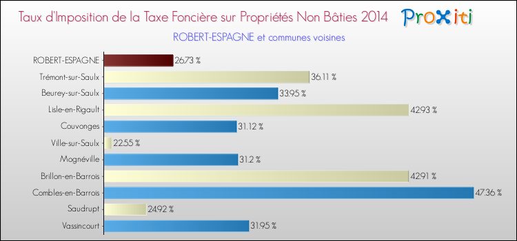 Taux d'imposition de la taxe foncière sur les immeubles et terrains non batis 2014 pour ROBERT-ESPAGNE et les communes proches Comparaison des taux d'imposition de la taxe foncière sur les immeubles et terrains non batis 2014 pour ROBERT-ESPAGNE et les communes voisines