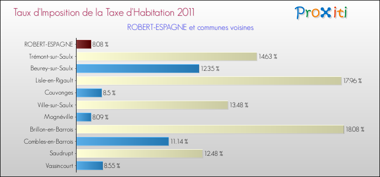 Taux d'imposition de la taxe d'habitation 2011 pour ROBERT-ESPAGNE et les communes proches Comparaison des taux d'imposition de la taxe d'habitation 2011 pour ROBERT-ESPAGNE et les communes voisines
