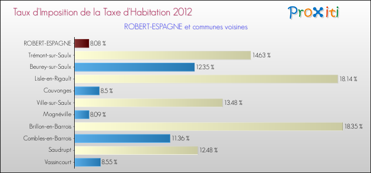 Taux d'imposition de la taxe d'habitation 2012 pour ROBERT-ESPAGNE et les communes proches Comparaison des taux d'imposition de la taxe d'habitation 2012 pour ROBERT-ESPAGNE et les communes voisines