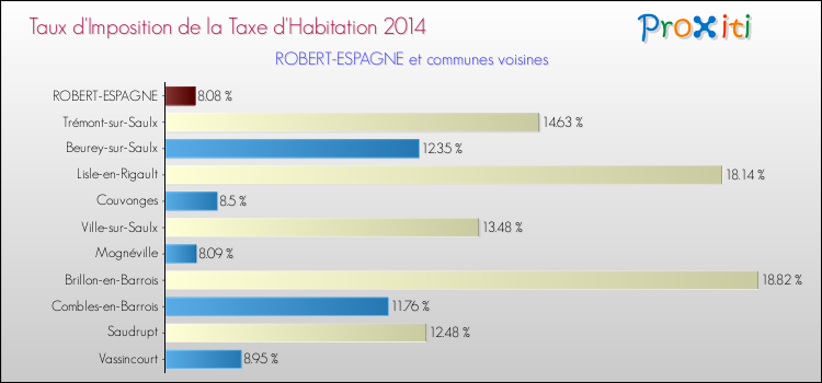 Taux d'imposition de la taxe d'habitation 2014 pour ROBERT-ESPAGNE et les communes proches Comparaison des taux d'imposition de la taxe d'habitation 2014 pour ROBERT-ESPAGNE et les communes voisines