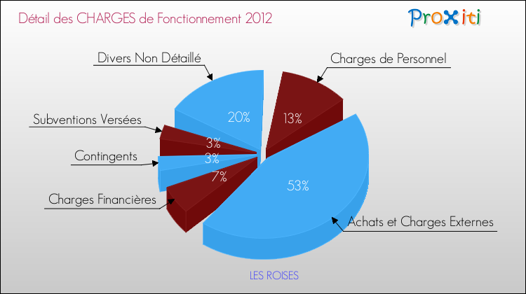 Décomposition des Charges de Fonctionnement 2012 de la commune de LES ROISES Charges de Fonctionnement 2012 pour la commune de LES ROISES