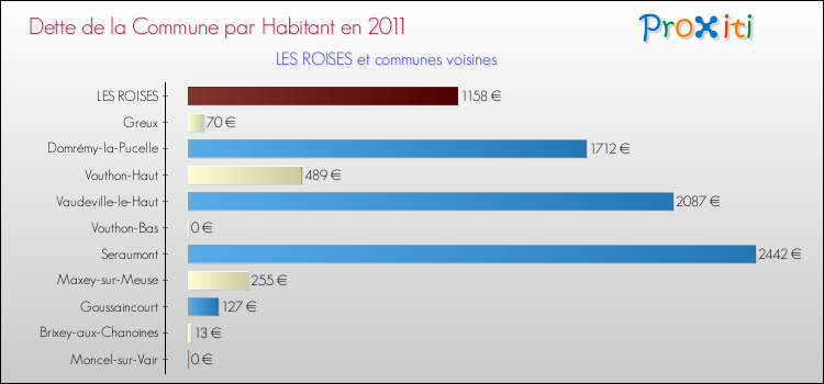 Dette par habitant de la commune en 2011 pour LES ROISES et les communes proches Comparaison de la dette par habitant de la commune en 2011 pour LES ROISES et les communes voisines
