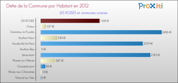 Dette par habitant de la commune en 2012 pour LES ROISES et les communes proches Comparaison de la dette par habitant de la commune en 2012 pour LES ROISES et les communes voisines