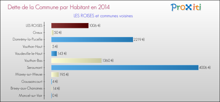 Dette par habitant de la commune en 2014 pour LES ROISES et les communes proches Comparaison de la dette par habitant de la commune en 2014 pour LES ROISES et les communes voisines