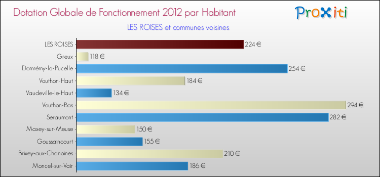 Montant des dotations globales de fonctionnement DGF par Habitant pour LES ROISES et les communes proches Comparaison des des dotations globales de fonctionnement DGF par habitant pour LES ROISES et les communes voisines
