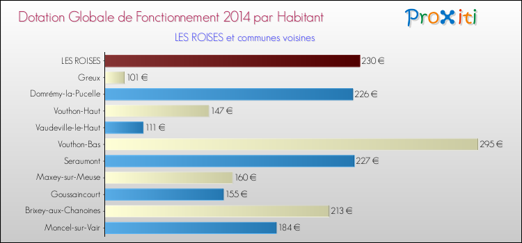Montant des dotations globales de fonctionnement DGF par Habitant pour LES ROISES et les communes proches en 2014. Comparaison des des dotations globales de fonctionnement DGF par habitant pour LES ROISES et les communes voisines en 2014.