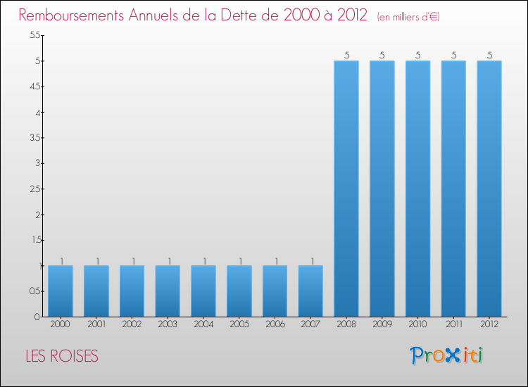 Evolution de l'annuité de la dette pour la commune de LES ROISES de 2000 à 2012 Annuités de la dette pour LES ROISES de 2000 à 2012