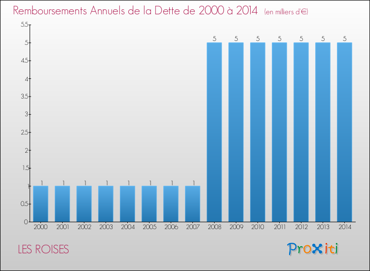 Evolution de l'annuité de la dette pour la commune de LES ROISES de 2000 à 2014 Annuités de la dette pour LES ROISES de 2000 à 2014