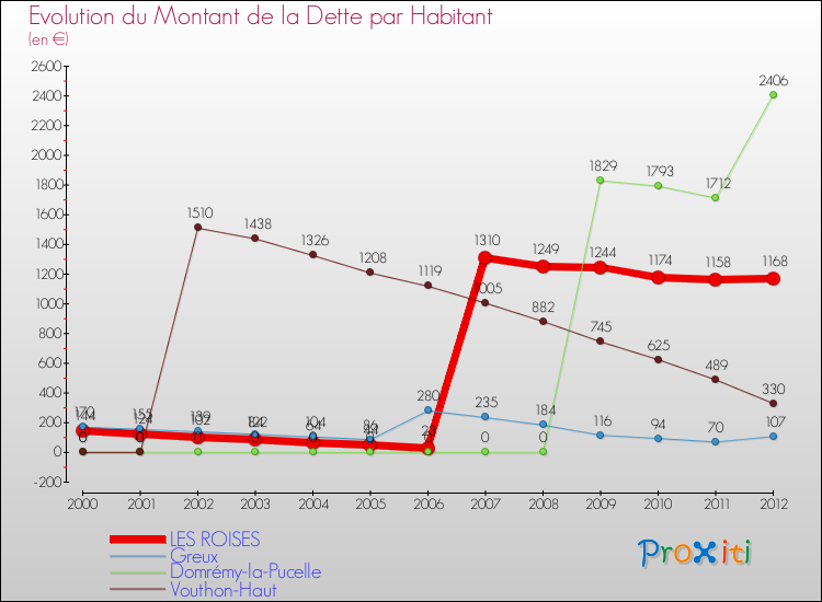 Evolution de la dette par habitant pour la commune de LES ROISES et les communes proches de 2000 à 2012 Comparaison de la dette par habitant pour LES ROISES et les communes voisines de 2000 à 2012
