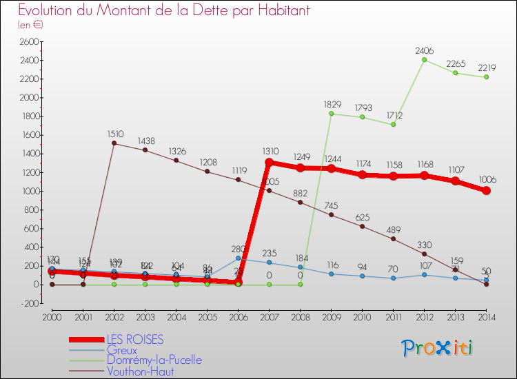 Evolution de la dette par habitant pour la commune de LES ROISES et les communes proches de 2000 à 2014 Comparaison de la dette par habitant pour LES ROISES et les communes voisines de 2000 à 2014