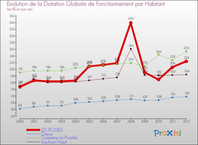 Evolution et montant de la dotation globale de fonctionnement par Habitant pour LES ROISES et les communes proches Comparaison des dotations globales de fonctionnement par habitant pour LES ROISES et les communes voisines