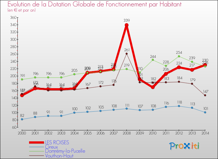 Evolution et montant de la dotation globale de fonctionnement par Habitant pour LES ROISES et les communes proches de 2000 à 2014. Comparaison des dotations globales de fonctionnement par habitant pour LES ROISES et les communes voisines de 2000 à 2014.