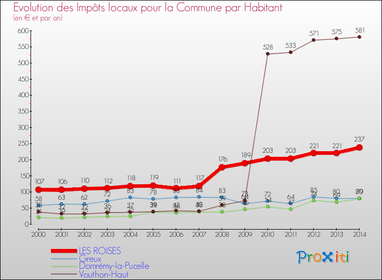 Evolution et montant des impôts locaux par Habitant pour LES ROISES et les communes proches de 2000 à 2014 Comparaison des impôts locaux par habitant pour LES ROISES et les communes voisines de 2000 à 2014