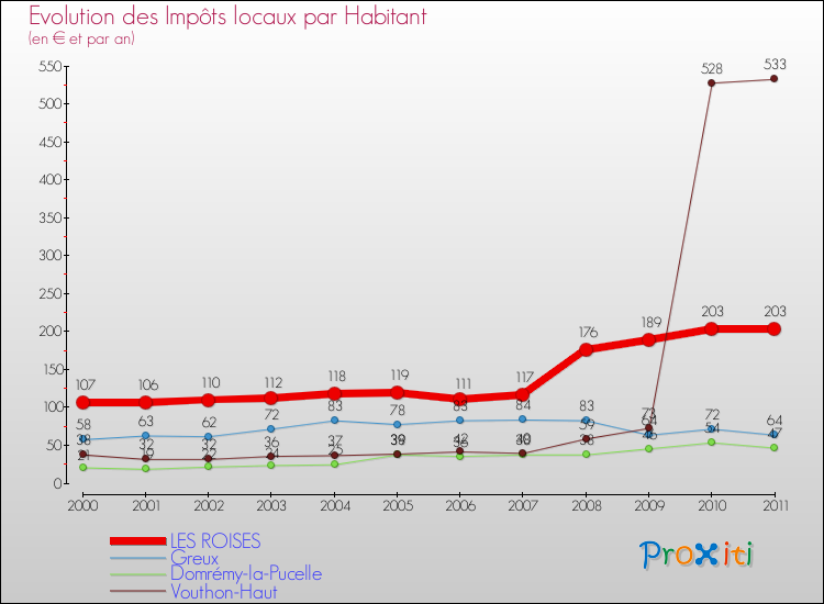 Evolution et montant des impôts locaux par Habitant pour LES ROISES et les communes proches Comparaison des impôts locaux par habitant pour LES ROISES et les communes voisines