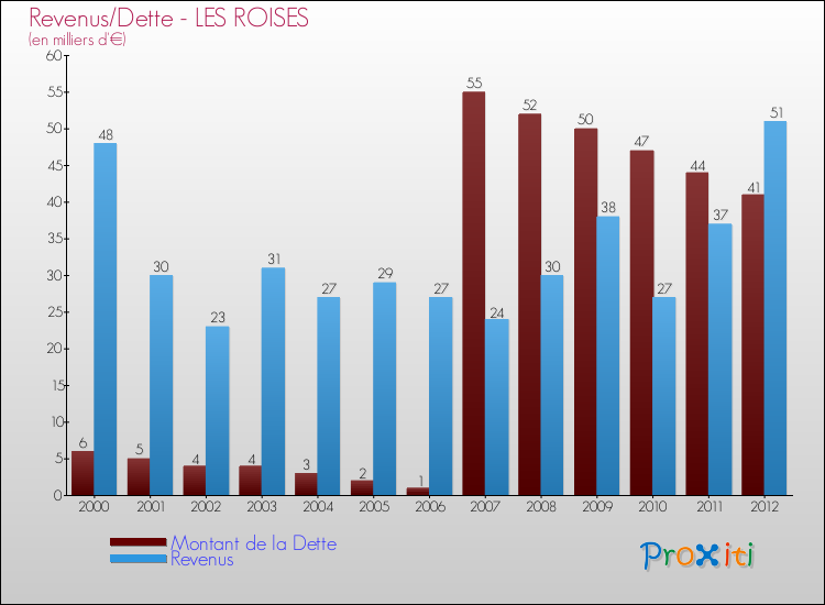 Evolution comparée de la dette et des revenus pour la commune de LES ROISES de 2000 à 2012 Comparaison de la dette et des revenus pour LES ROISES de 2000 à 2012