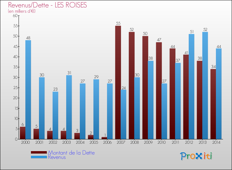Evolution comparée de la dette et des revenus pour la commune de LES ROISES de 2000 à 2014 Comparaison de la dette et des revenus pour LES ROISES de 2000 à 2014