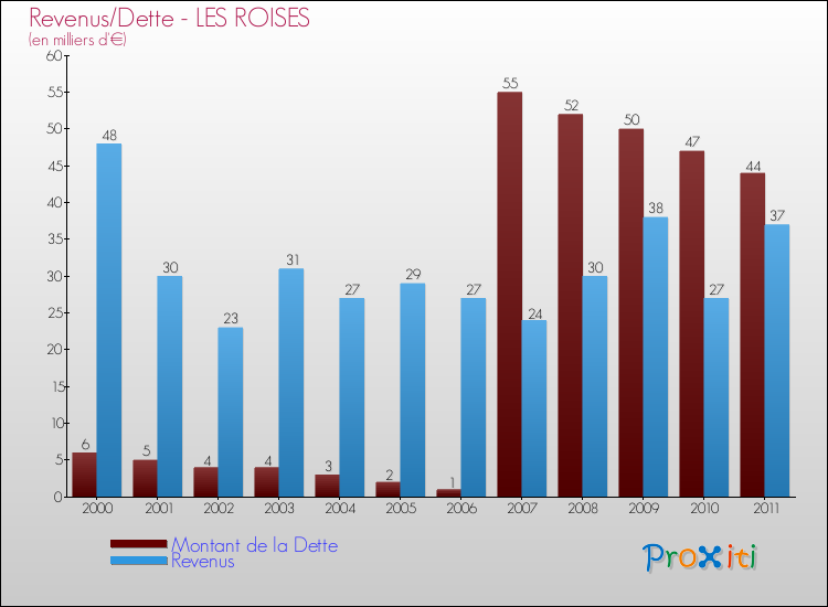Evolution comparée de la dette et des revenus pour la commune de LES ROISES de 2000 à 2011 Comparaison de la dette et des revenus pour LES ROISES de 2000 à 2011