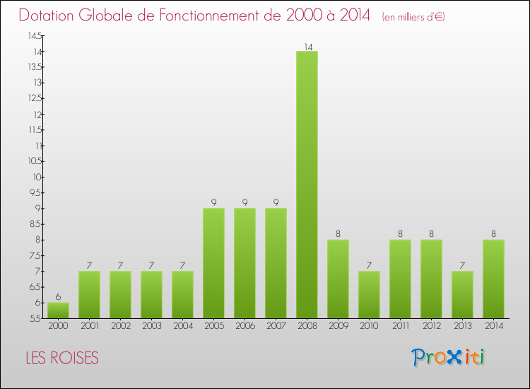 Evolution du montant de la Dotation Globale de Fonctionnement pour la commune de LES ROISES de 2000 à 2014 Evolution du montant de la Dotation Globale de Fonctionnement pour LES ROISES de 2000 à 2014