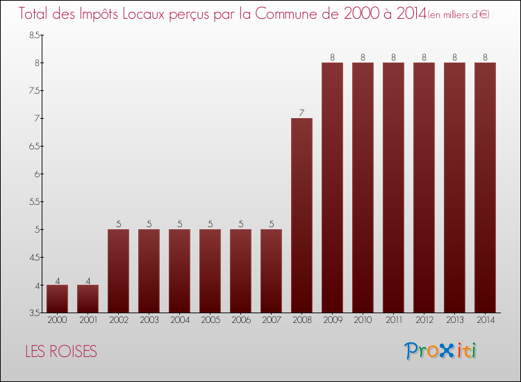 Evolution des Impôts Locaux pour la commune de LES ROISES de 2000 à 2014 Evolution des Impôts Locaux pour LES ROISES de 2000 à 2014