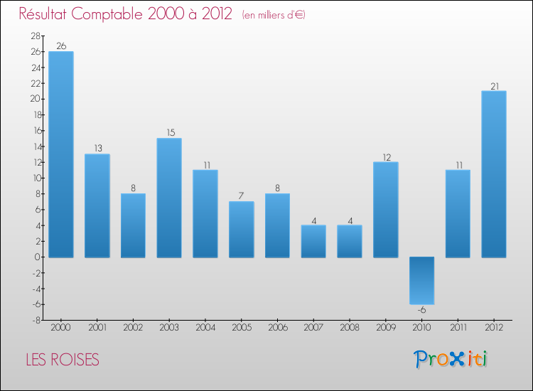 Evolution du résultat comptable pour la commune de LES ROISES de 2000 à 2012 Evolution du résultat comptable pour LES ROISES de 2000 à 2012