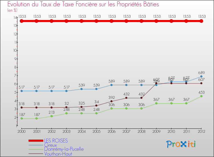 Evolution du taux de la taxe foncière sur le bati pour LES ROISES et les communes proches de 2000 à 2012 Comparaison des taux de taxe foncière sur le bati pour LES ROISES et les communes voisines de 2000 à 2012
