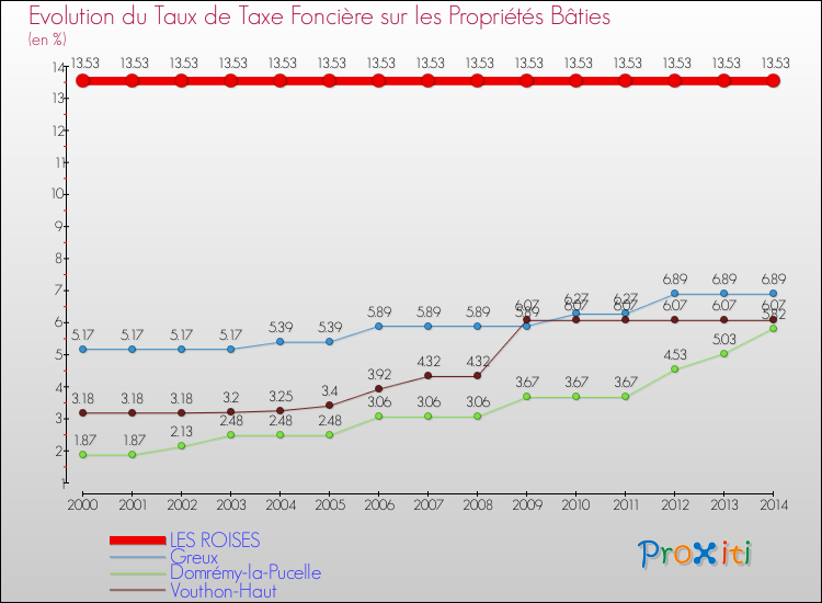 Evolution du taux de la taxe foncière sur le bati pour LES ROISES et les communes proches de 2000 à 2014 Comparaison des taux de taxe foncière sur le bati pour LES ROISES et les communes voisines de 2000 à 2014