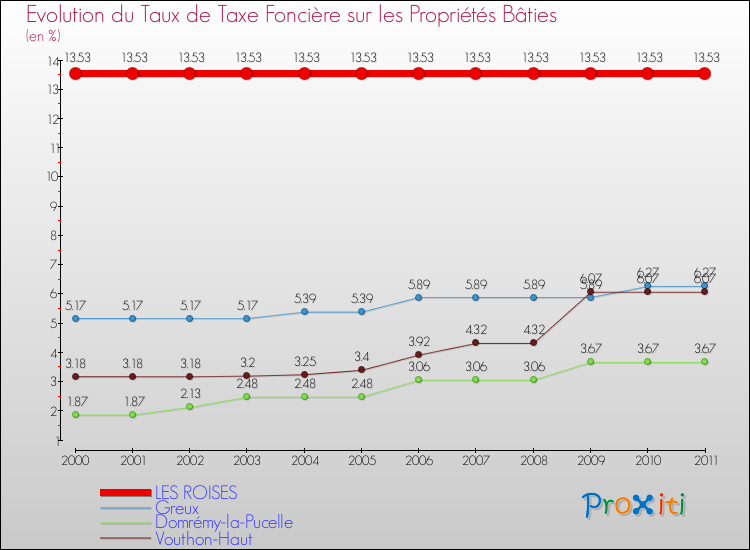 Evolution du taux de la taxe foncière sur le bati pour LES ROISES et les communes proches Comparaison des taux de taxe foncière sur le bati pour LES ROISES et les communes voisines