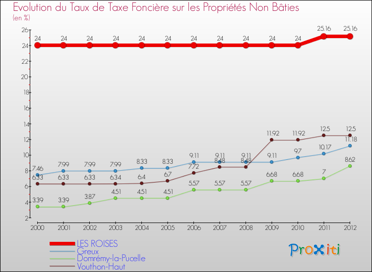 Evolution du taux de la taxe foncière sur les immeubles et terrains non batis pour LES ROISES et les communes proches de 2000 à 2012 Comparaison des taux de la taxe foncière sur les immeubles et terrains non batis pour LES ROISES et les communes voisines de 2000 à 2012