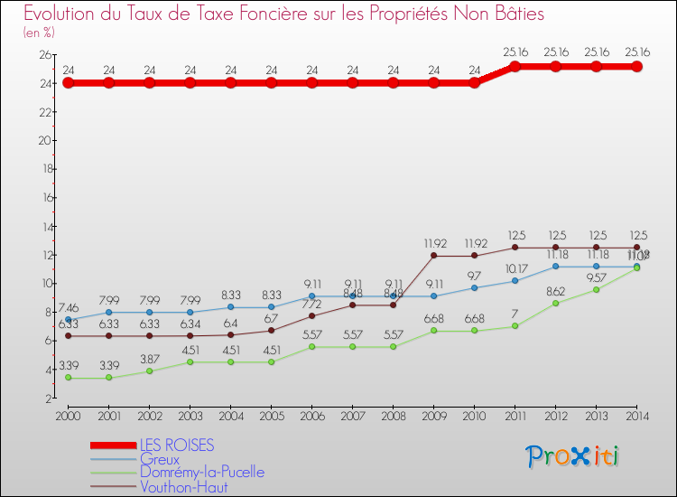 Evolution du taux de la taxe foncière sur les immeubles et terrains non batis pour LES ROISES et les communes proches de 2000 à 2014 Comparaison des taux de la taxe foncière sur les immeubles et terrains non batis pour LES ROISES et les communes voisines de 2000 à 2014