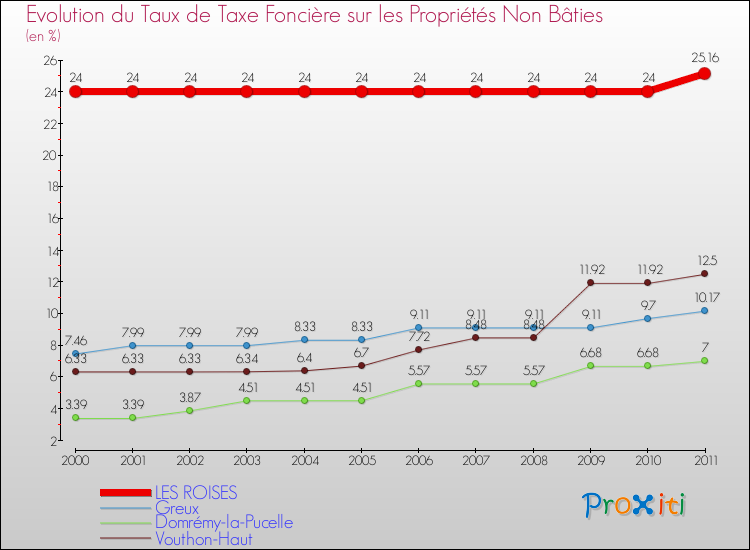Evolution du taux de la taxe foncière sur les immeubles et terrains non batis pour LES ROISES et les communes proches Comparaison des taux de la taxe foncière sur les immeubles et terrains non batis pour LES ROISES et les communes voisines