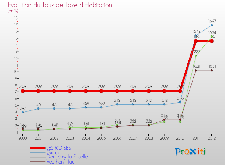 Evolution du taux de la taxe d'habitation pour LES ROISES et les communes proches Comparaison des taux de la taxe d'habitation pour LES ROISES et les communes voisines