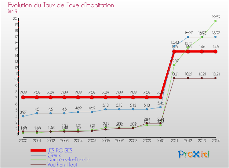 Evolution du taux de la taxe d'habitation pour LES ROISES et les communes proches de 2000 à 2014 Comparaison des taux de la taxe d'habitation pour LES ROISES et les communes voisines de 2000 à 2014