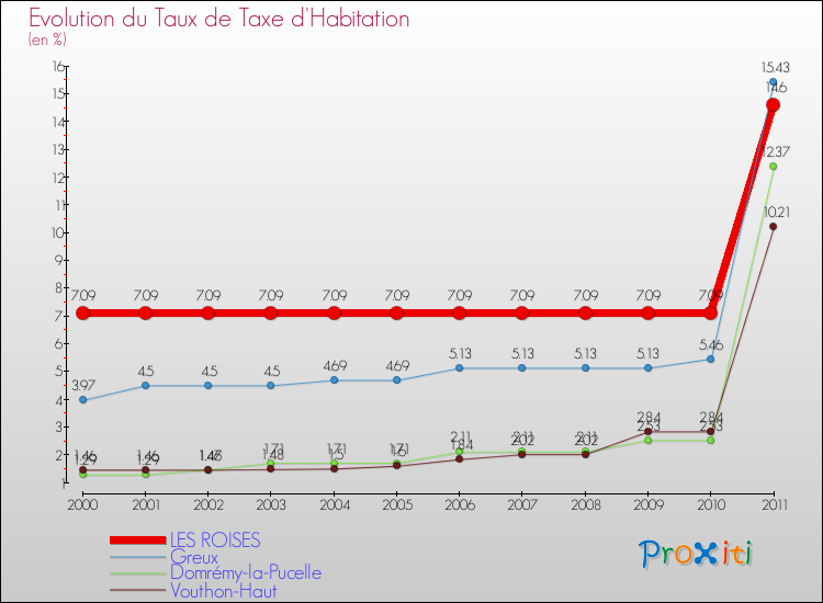 Evolution du taux de la taxe d'habitation pour LES ROISES et les communes proches Comparaison des taux de la taxe d'habitation pour LES ROISES et les communes voisines