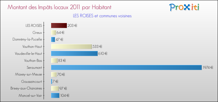 Montant des impôts locaux par Habitant pour LES ROISES et les communes proches Comparaison des impôts locaux par habitant pour LES ROISES et les communes voisines