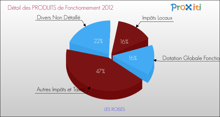 Décomposition du Budget de Fonctionnement 2012 de la commune de LES ROISES Budget de Fonctionnement 2012 pour la commune de LES ROISES