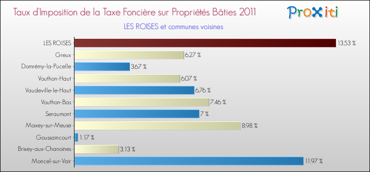 Taux d'imposition de la taxe foncière sur le bati 2011 pour LES ROISES et les communes proches Comparaison des taux d'imposition de la taxe foncière sur le bati 2011 pour LES ROISES et les communes voisines