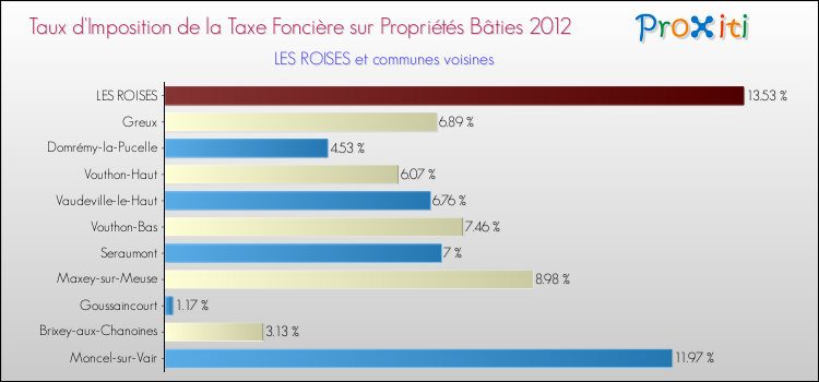 Taux d'imposition de la taxe foncière sur le bati 2012 pour LES ROISES et les communes proches Comparaison des taux d'imposition de la taxe foncière sur le bati 2012 pour LES ROISES et les communes voisines