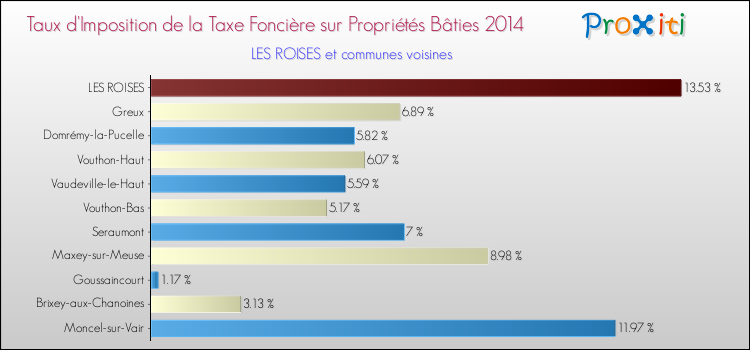 Taux d'imposition de la taxe foncière sur le bati 2014 pour LES ROISES et les communes proches Comparaison des taux d'imposition de la taxe foncière sur le bati 2014 pour LES ROISES et les communes voisines