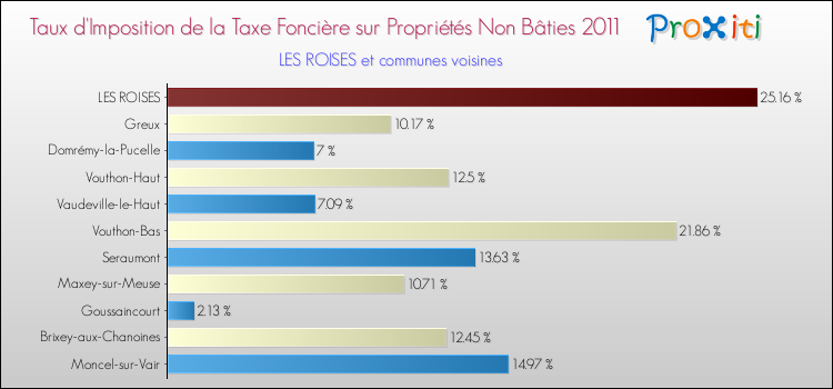 Taux d'imposition de la taxe foncière sur les immeubles et terrains non batis 2011 pour LES ROISES et les communes proches Comparaison des taux d'imposition de la taxe foncière sur les immeubles et terrains non batis 2011 pour LES ROISES et les communes voisines