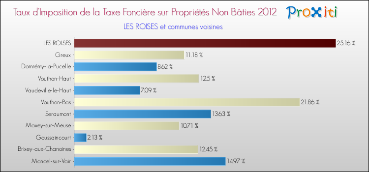 Taux d'imposition de la taxe foncière sur les immeubles et terrains non batis 2012 pour LES ROISES et les communes proches Comparaison des taux d'imposition de la taxe foncière sur les immeubles et terrains non batis 2012 pour LES ROISES et les communes voisines