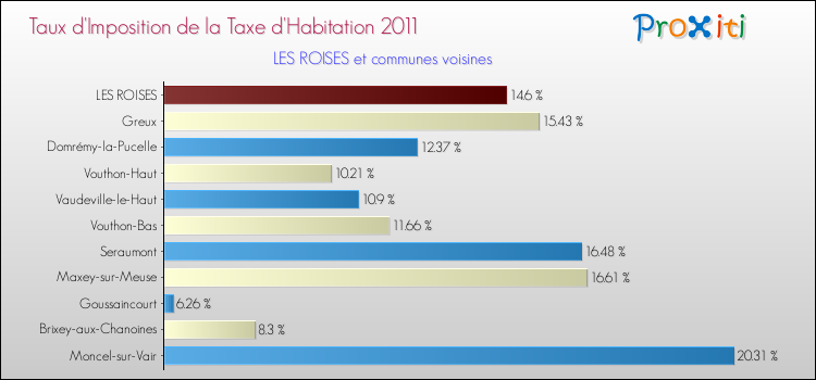 Taux d'imposition de la taxe d'habitation 2011 pour LES ROISES et les communes proches Comparaison des taux d'imposition de la taxe d'habitation 2011 pour LES ROISES et les communes voisines