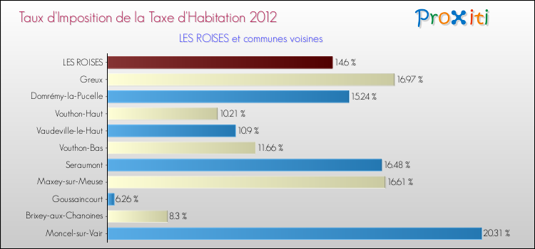 Taux d'imposition de la taxe d'habitation 2012 pour LES ROISES et les communes proches Comparaison des taux d'imposition de la taxe d'habitation 2012 pour LES ROISES et les communes voisines